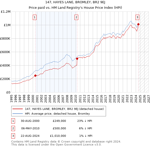 147, HAYES LANE, BROMLEY, BR2 9EJ: Price paid vs HM Land Registry's House Price Index