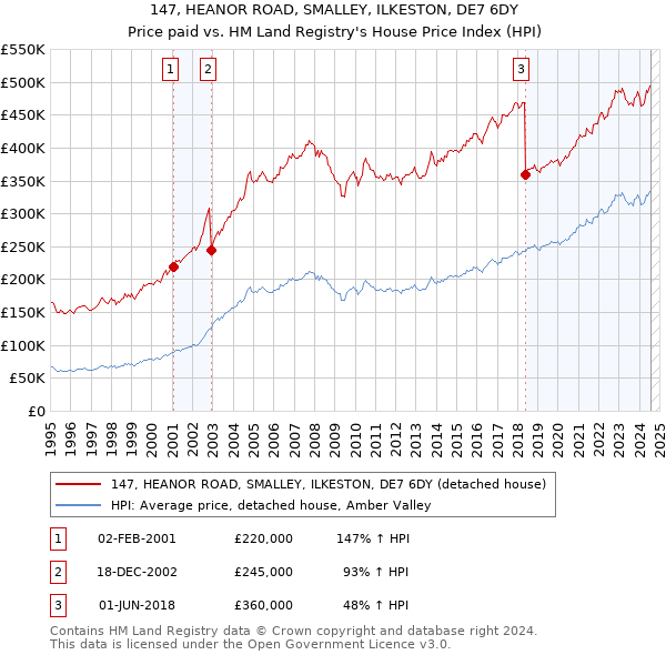 147, HEANOR ROAD, SMALLEY, ILKESTON, DE7 6DY: Price paid vs HM Land Registry's House Price Index