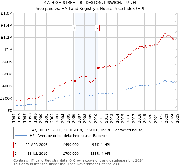 147, HIGH STREET, BILDESTON, IPSWICH, IP7 7EL: Price paid vs HM Land Registry's House Price Index