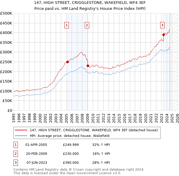 147, HIGH STREET, CRIGGLESTONE, WAKEFIELD, WF4 3EF: Price paid vs HM Land Registry's House Price Index