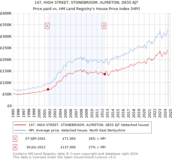 147, HIGH STREET, STONEBROOM, ALFRETON, DE55 6JT: Price paid vs HM Land Registry's House Price Index