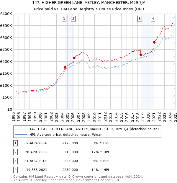 147, HIGHER GREEN LANE, ASTLEY, MANCHESTER, M29 7JA: Price paid vs HM Land Registry's House Price Index