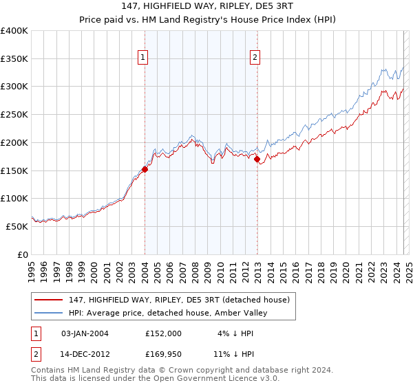 147, HIGHFIELD WAY, RIPLEY, DE5 3RT: Price paid vs HM Land Registry's House Price Index