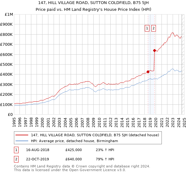 147, HILL VILLAGE ROAD, SUTTON COLDFIELD, B75 5JH: Price paid vs HM Land Registry's House Price Index