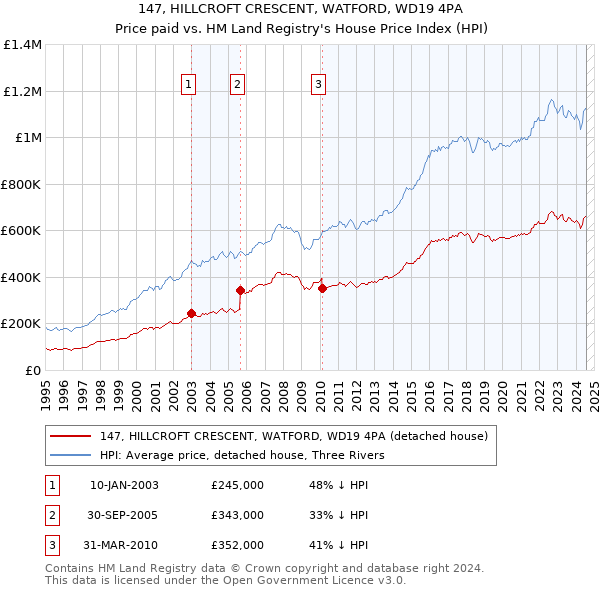 147, HILLCROFT CRESCENT, WATFORD, WD19 4PA: Price paid vs HM Land Registry's House Price Index