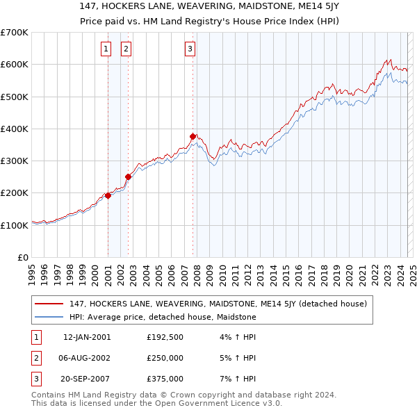 147, HOCKERS LANE, WEAVERING, MAIDSTONE, ME14 5JY: Price paid vs HM Land Registry's House Price Index