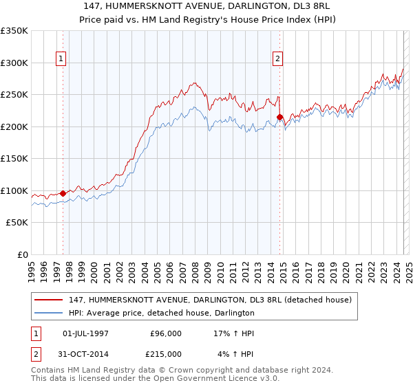 147, HUMMERSKNOTT AVENUE, DARLINGTON, DL3 8RL: Price paid vs HM Land Registry's House Price Index