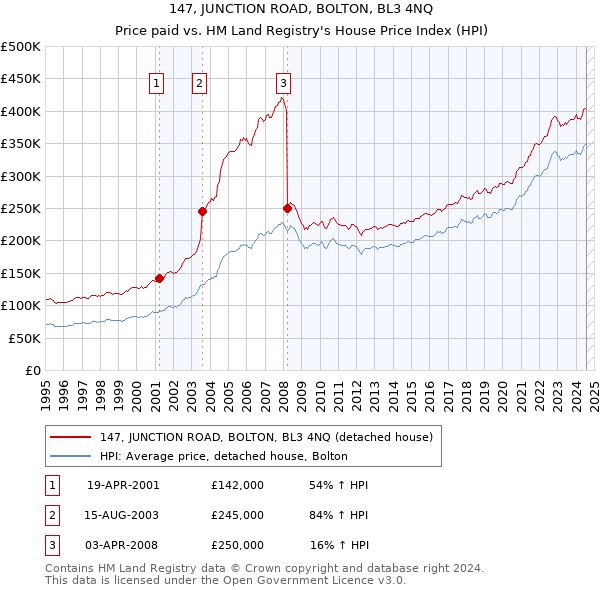 147, JUNCTION ROAD, BOLTON, BL3 4NQ: Price paid vs HM Land Registry's House Price Index