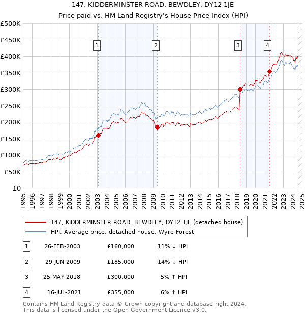 147, KIDDERMINSTER ROAD, BEWDLEY, DY12 1JE: Price paid vs HM Land Registry's House Price Index