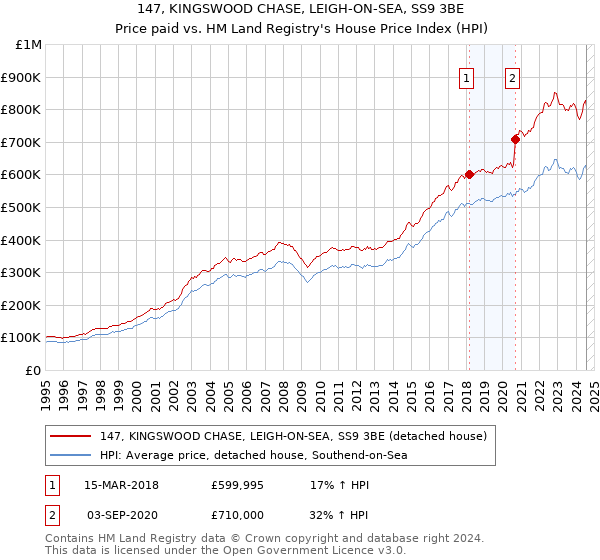 147, KINGSWOOD CHASE, LEIGH-ON-SEA, SS9 3BE: Price paid vs HM Land Registry's House Price Index