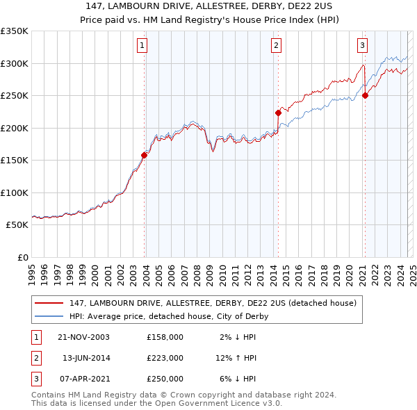 147, LAMBOURN DRIVE, ALLESTREE, DERBY, DE22 2US: Price paid vs HM Land Registry's House Price Index