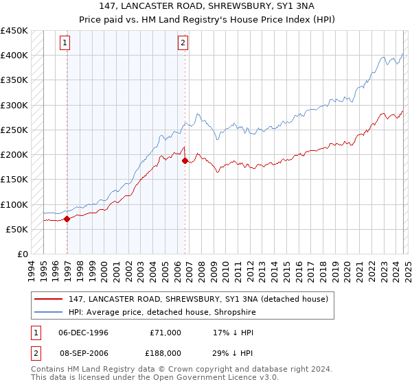 147, LANCASTER ROAD, SHREWSBURY, SY1 3NA: Price paid vs HM Land Registry's House Price Index