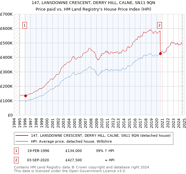 147, LANSDOWNE CRESCENT, DERRY HILL, CALNE, SN11 9QN: Price paid vs HM Land Registry's House Price Index