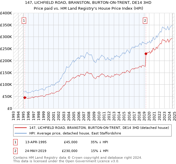 147, LICHFIELD ROAD, BRANSTON, BURTON-ON-TRENT, DE14 3HD: Price paid vs HM Land Registry's House Price Index