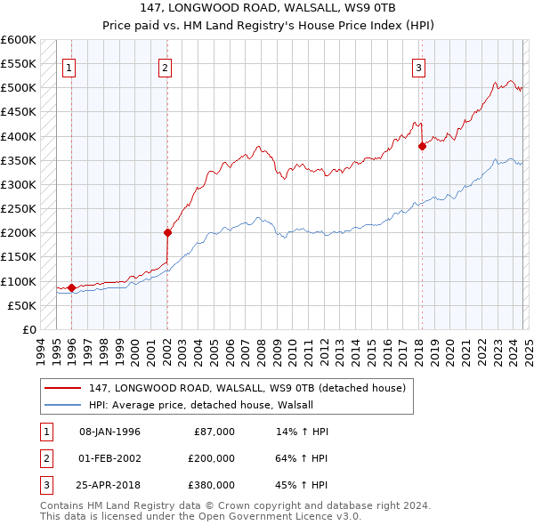 147, LONGWOOD ROAD, WALSALL, WS9 0TB: Price paid vs HM Land Registry's House Price Index