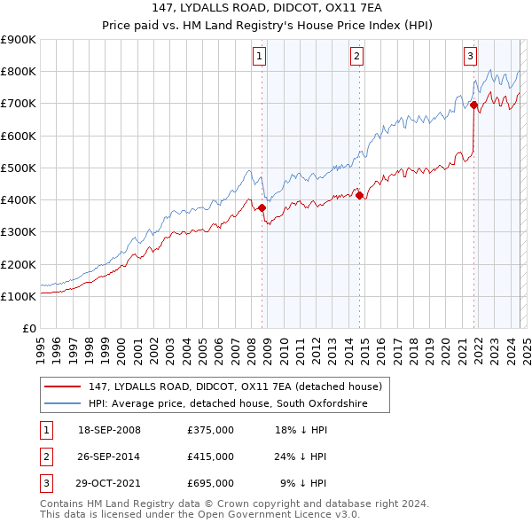 147, LYDALLS ROAD, DIDCOT, OX11 7EA: Price paid vs HM Land Registry's House Price Index