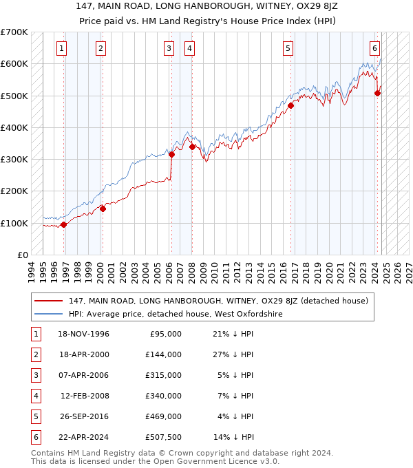 147, MAIN ROAD, LONG HANBOROUGH, WITNEY, OX29 8JZ: Price paid vs HM Land Registry's House Price Index