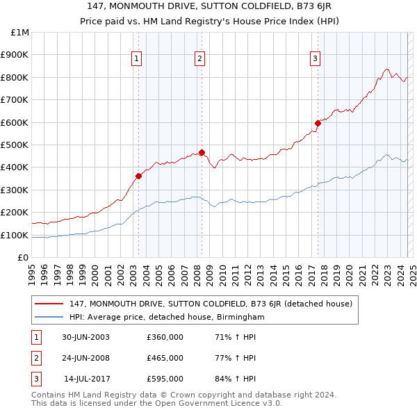 147, MONMOUTH DRIVE, SUTTON COLDFIELD, B73 6JR: Price paid vs HM Land Registry's House Price Index