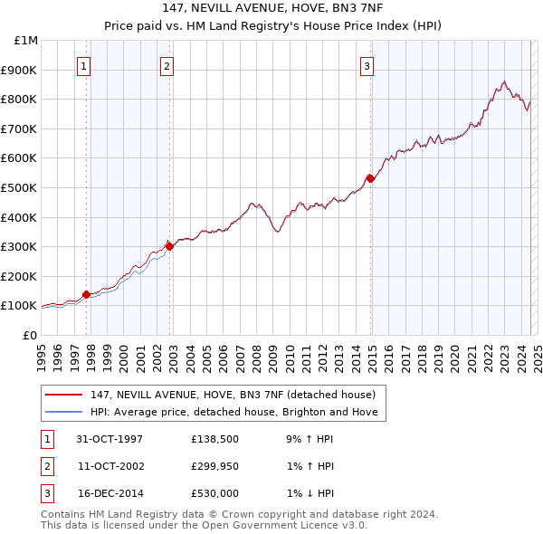 147, NEVILL AVENUE, HOVE, BN3 7NF: Price paid vs HM Land Registry's House Price Index