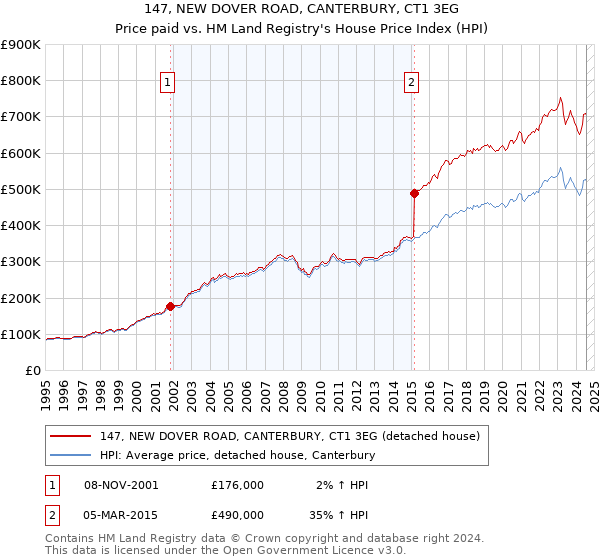 147, NEW DOVER ROAD, CANTERBURY, CT1 3EG: Price paid vs HM Land Registry's House Price Index