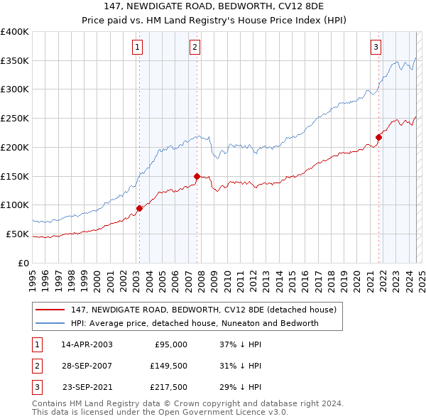 147, NEWDIGATE ROAD, BEDWORTH, CV12 8DE: Price paid vs HM Land Registry's House Price Index