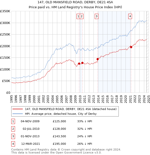 147, OLD MANSFIELD ROAD, DERBY, DE21 4SA: Price paid vs HM Land Registry's House Price Index