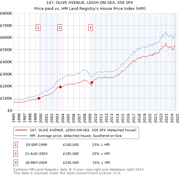 147, OLIVE AVENUE, LEIGH-ON-SEA, SS9 3PX: Price paid vs HM Land Registry's House Price Index