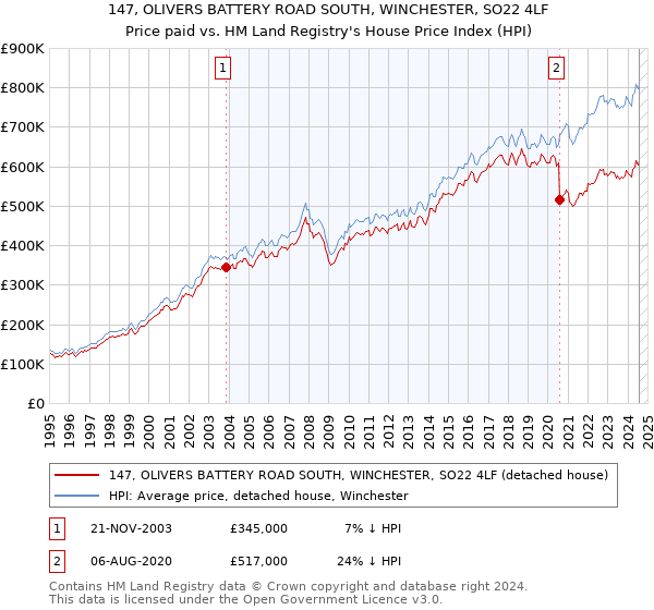 147, OLIVERS BATTERY ROAD SOUTH, WINCHESTER, SO22 4LF: Price paid vs HM Land Registry's House Price Index