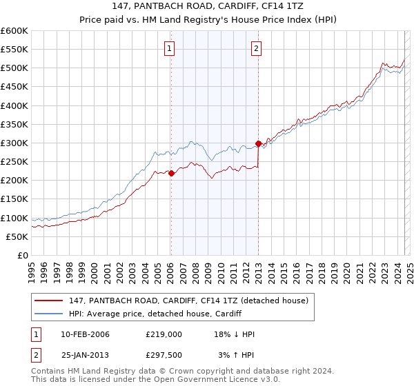 147, PANTBACH ROAD, CARDIFF, CF14 1TZ: Price paid vs HM Land Registry's House Price Index