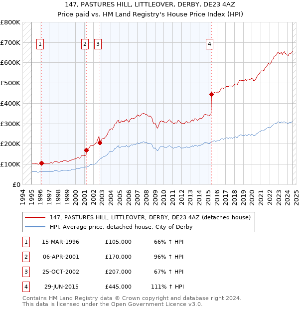 147, PASTURES HILL, LITTLEOVER, DERBY, DE23 4AZ: Price paid vs HM Land Registry's House Price Index