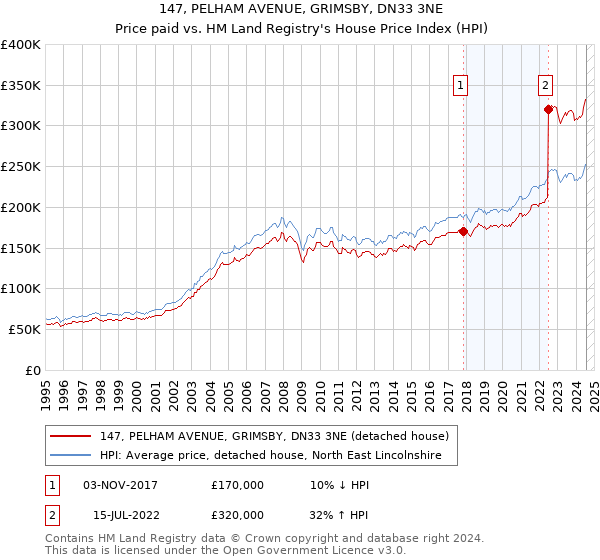 147, PELHAM AVENUE, GRIMSBY, DN33 3NE: Price paid vs HM Land Registry's House Price Index