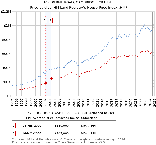 147, PERNE ROAD, CAMBRIDGE, CB1 3NT: Price paid vs HM Land Registry's House Price Index