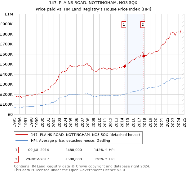 147, PLAINS ROAD, NOTTINGHAM, NG3 5QX: Price paid vs HM Land Registry's House Price Index