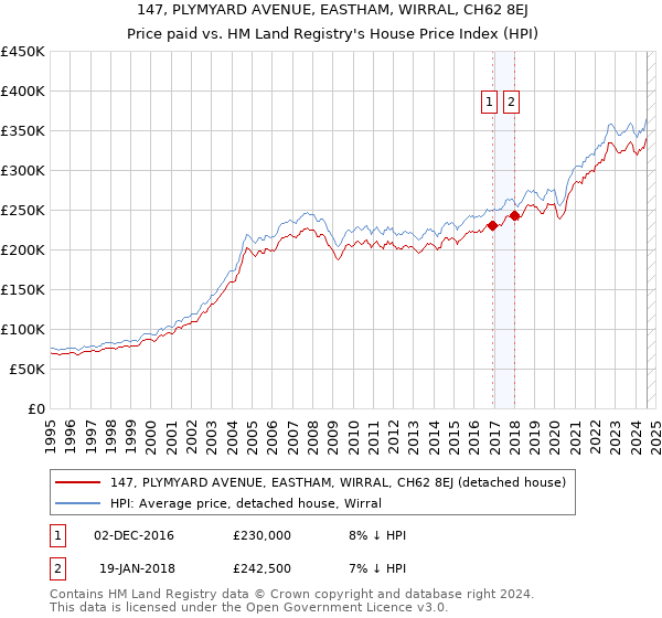 147, PLYMYARD AVENUE, EASTHAM, WIRRAL, CH62 8EJ: Price paid vs HM Land Registry's House Price Index