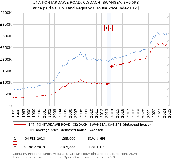 147, PONTARDAWE ROAD, CLYDACH, SWANSEA, SA6 5PB: Price paid vs HM Land Registry's House Price Index