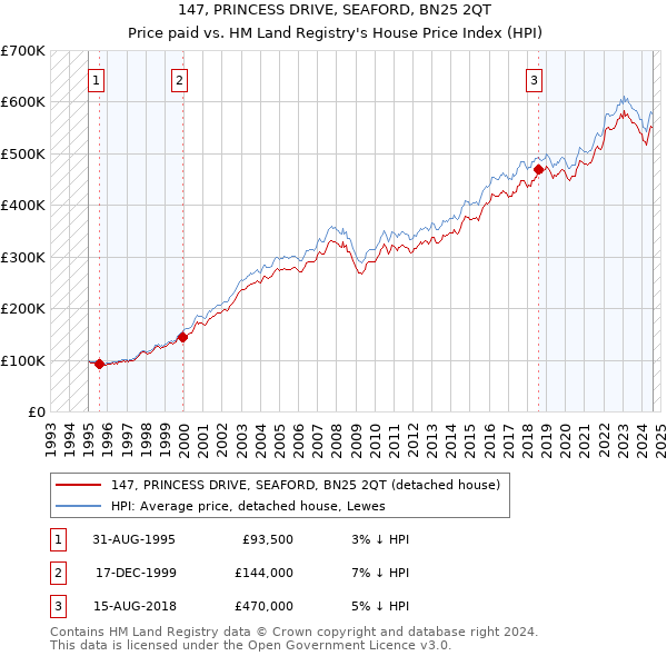 147, PRINCESS DRIVE, SEAFORD, BN25 2QT: Price paid vs HM Land Registry's House Price Index