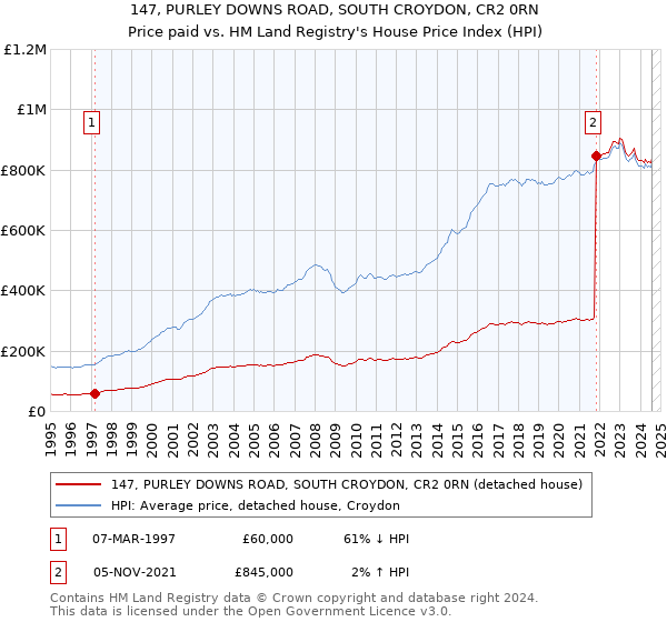 147, PURLEY DOWNS ROAD, SOUTH CROYDON, CR2 0RN: Price paid vs HM Land Registry's House Price Index