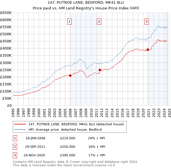 147, PUTNOE LANE, BEDFORD, MK41 8LU: Price paid vs HM Land Registry's House Price Index