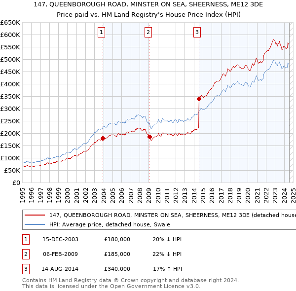 147, QUEENBOROUGH ROAD, MINSTER ON SEA, SHEERNESS, ME12 3DE: Price paid vs HM Land Registry's House Price Index