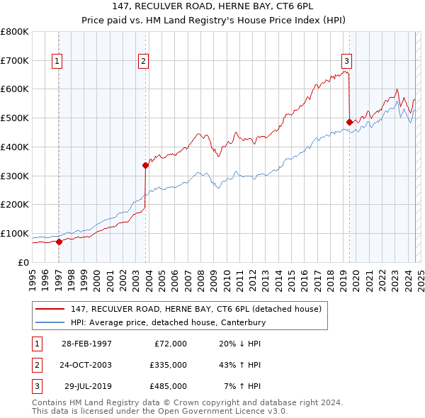 147, RECULVER ROAD, HERNE BAY, CT6 6PL: Price paid vs HM Land Registry's House Price Index