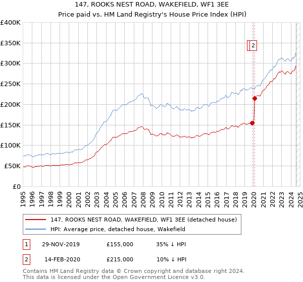 147, ROOKS NEST ROAD, WAKEFIELD, WF1 3EE: Price paid vs HM Land Registry's House Price Index