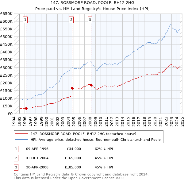 147, ROSSMORE ROAD, POOLE, BH12 2HG: Price paid vs HM Land Registry's House Price Index