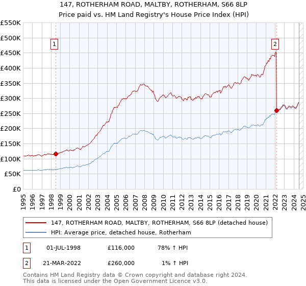 147, ROTHERHAM ROAD, MALTBY, ROTHERHAM, S66 8LP: Price paid vs HM Land Registry's House Price Index