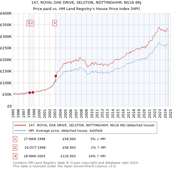 147, ROYAL OAK DRIVE, SELSTON, NOTTINGHAM, NG16 6RJ: Price paid vs HM Land Registry's House Price Index