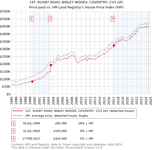 147, RUGBY ROAD, BINLEY WOODS, COVENTRY, CV3 2AY: Price paid vs HM Land Registry's House Price Index