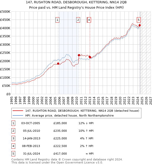 147, RUSHTON ROAD, DESBOROUGH, KETTERING, NN14 2QB: Price paid vs HM Land Registry's House Price Index