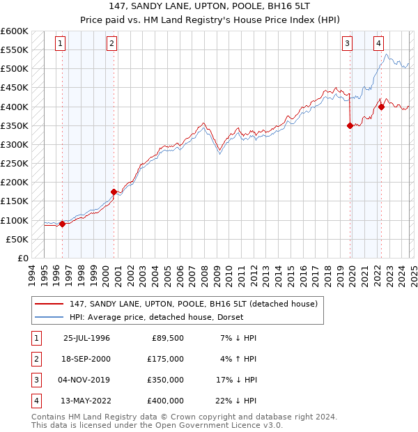 147, SANDY LANE, UPTON, POOLE, BH16 5LT: Price paid vs HM Land Registry's House Price Index