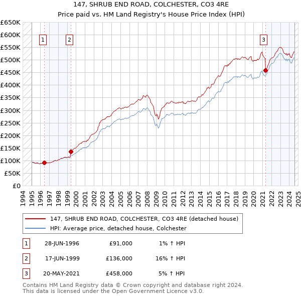 147, SHRUB END ROAD, COLCHESTER, CO3 4RE: Price paid vs HM Land Registry's House Price Index