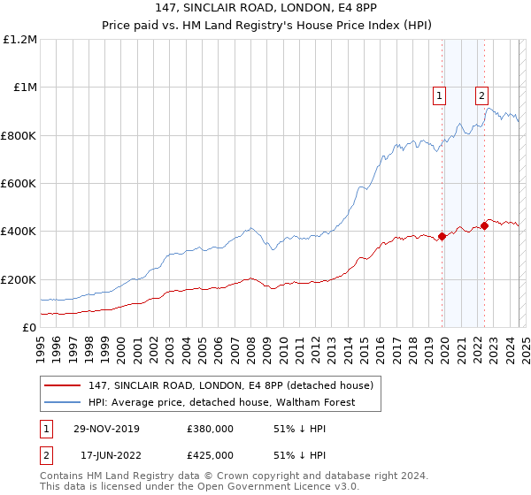 147, SINCLAIR ROAD, LONDON, E4 8PP: Price paid vs HM Land Registry's House Price Index