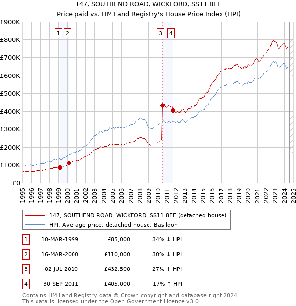 147, SOUTHEND ROAD, WICKFORD, SS11 8EE: Price paid vs HM Land Registry's House Price Index